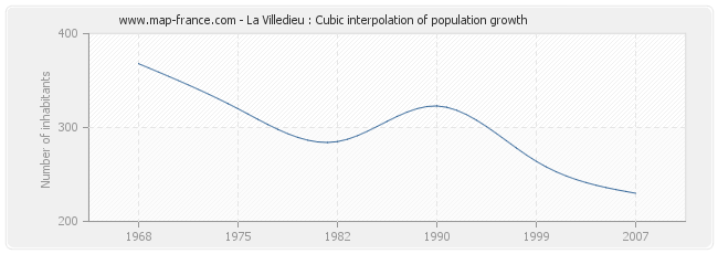 La Villedieu : Cubic interpolation of population growth